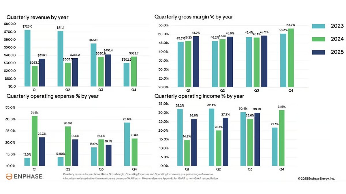 TaiyangNews's tweet image. US-based @Enphase Energy’s Q3 2025 revenue rose to $410.4 million, its highest in 2 years, driven by strong US demand and $70.9 million in safe harbor sales. US revenue grew 29% sequentially, while European sales dropped 38% amid weaker demand. #SolarPV taiyangnews.info/business/enpha…