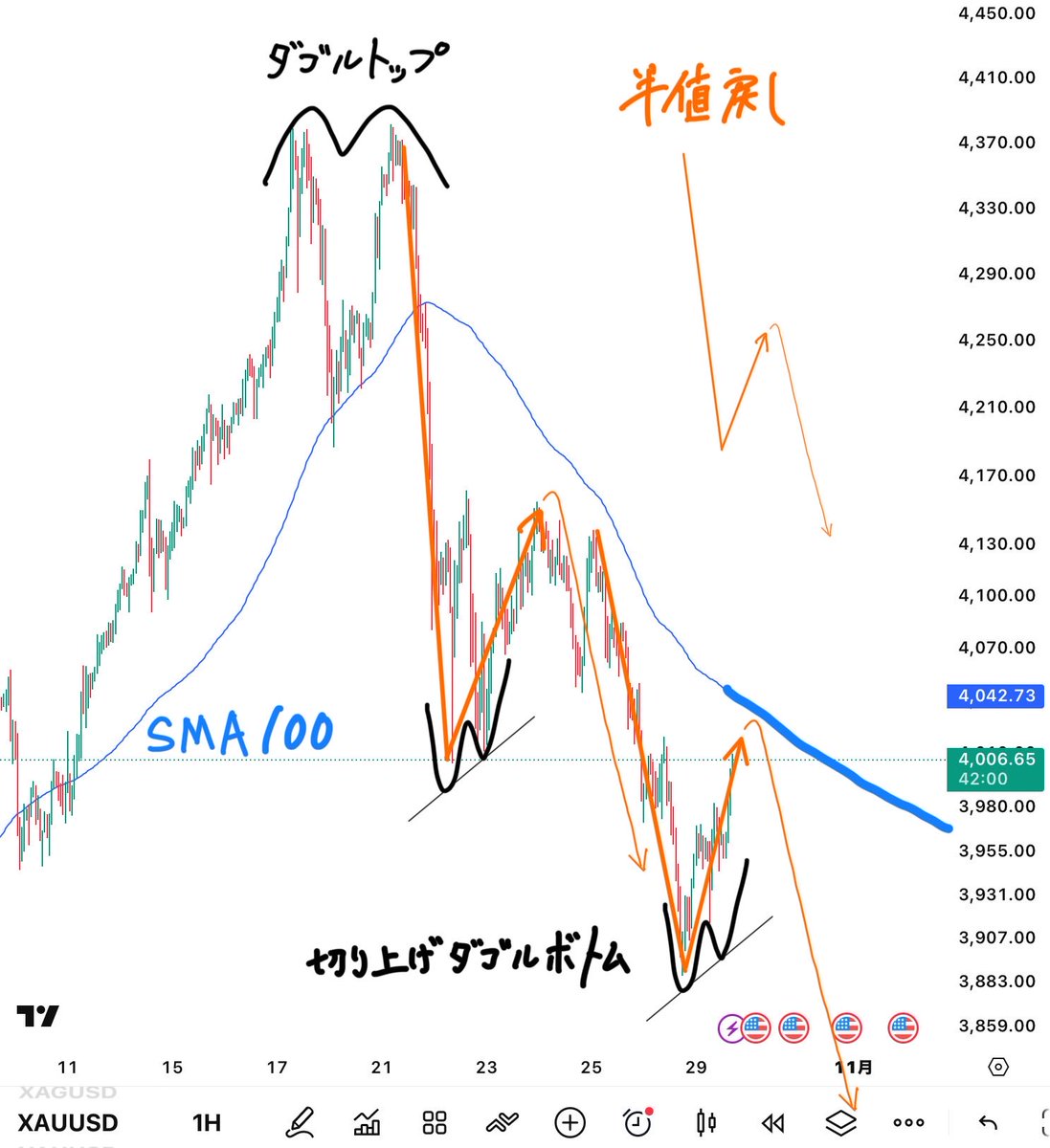 ゴールド4000ドル復帰！ だがこれは、暴落のための準備期間にすぎん。 サクッと短期でロングを取るなら… 4040ドル台まで。ただし、そこには重い重いSMA100があるから再び売りが入る流れや。  長期トレンドは依然として下向き。 買いは短く、本命は戻り売りで狙うべき相場やで。