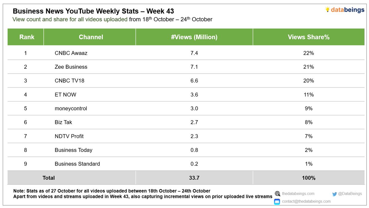 𝗕𝘂𝘀𝗶𝗻𝗲𝘀𝘀 𝗡𝗲𝘄𝘀 𝗪𝗲𝗲𝗸𝗹𝘆 𝗩𝗶𝗲𝘄𝗲𝗿𝘀𝗵𝗶𝗽 - 𝗪𝗲𝗲𝗸 𝟰𝟯
<a href="/CNBC_Awaaz/">CNBC-AWAAZ</a> led with 22% share followed by <a href="/ZeeBusiness/">Zee Business</a> &amp;  <a href="/CNBCTV18News/">CNBC-TV18</a>