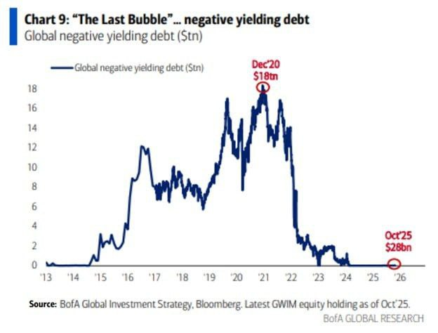 マイナス利回り債、世界で280億ドルに縮小　11年ぶりの低水準

10月時点で、世界全体のマイナス利回り債券残高は280億ドルとなり、約11年ぶりの低水準に近づいた。

マイナス利回り債とは、満期まで保有すると投資家が損失を被る債券を指す。