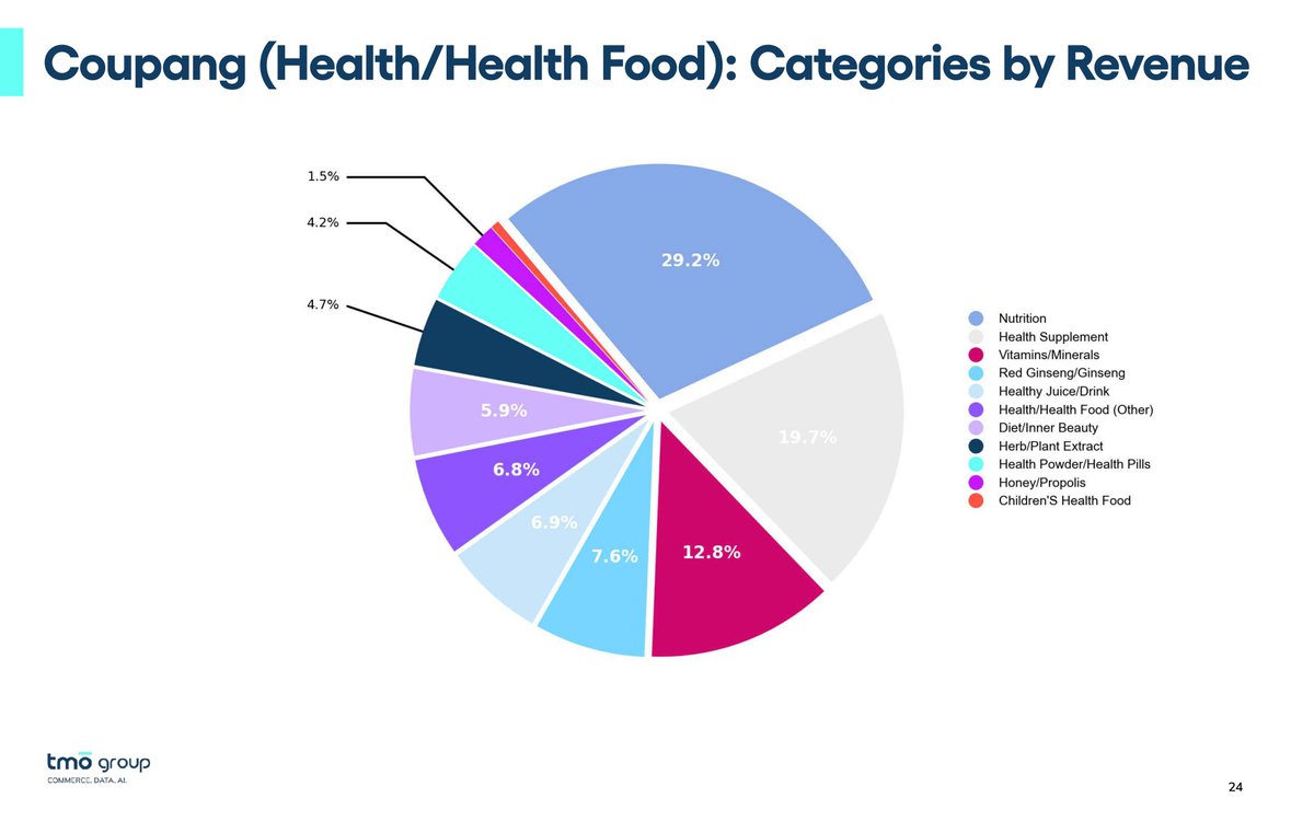 tmo_group's tweet image. 🇰🇷📊 We&apos;ve updated our monthly snapshot of #Coupang for September, where Food re-claimed the top revenue spot at ~33% of sales, followed by Home Appliances (~23%) and Household Goods (~11%).

✅ Read the monthly tracker: tmogroup.asia/insights/south…

#marketresearch #salesdata