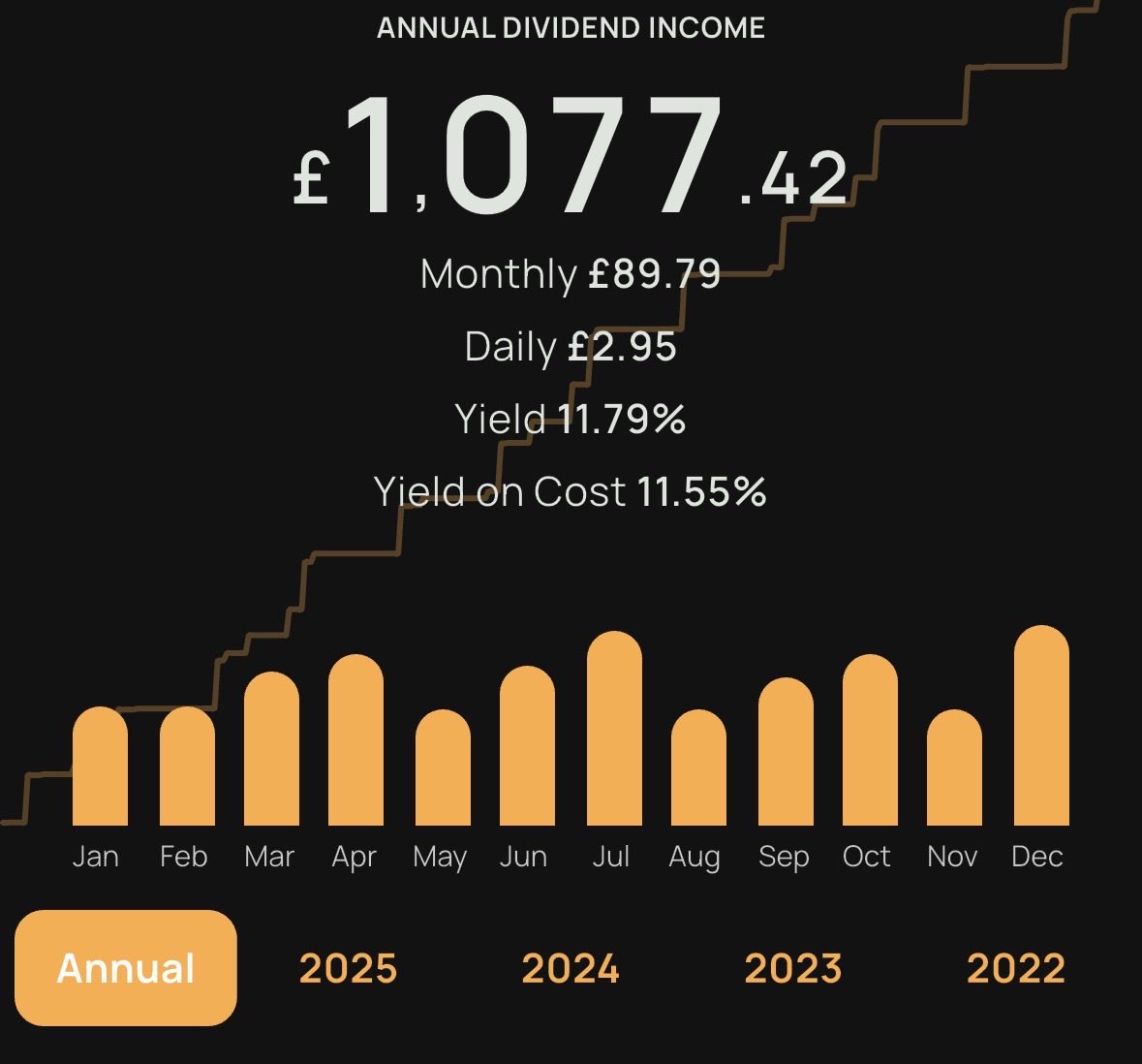 Outpost_Taurus's tweet image. So close to my first monthly milestone. £100 dividends per month 🤞🏼

#UKInvesting #Trading212 #StockMarket #FinancialIndependence #PsychologyOfMoney #LearnToInvest #InvestmentStrategy