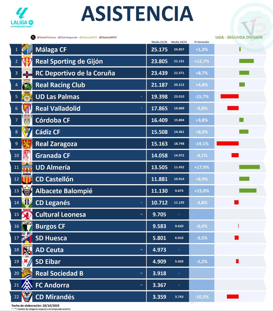 No está nada mal para llevar un balance de [1V 1E 3D] en casa.

Dos de esas derrotas sin competir.

Dos de esos partidos fueron en viernes y lunes.