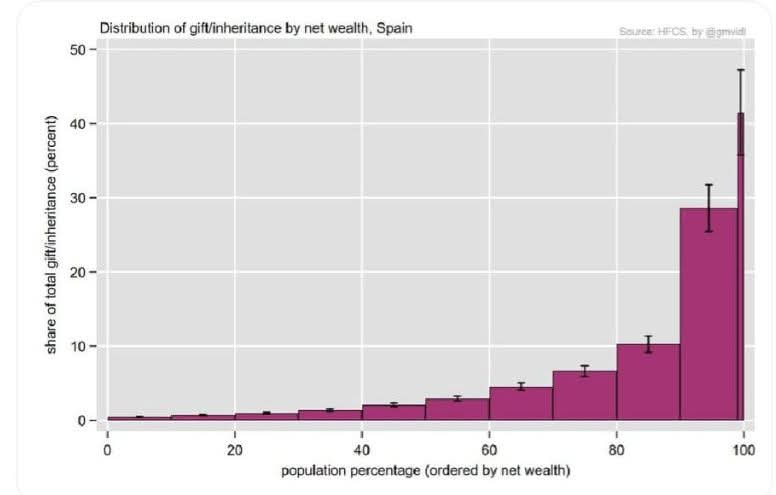 🪙El 10% más rico de España recibe el 70% de las herencias. Recuerda esto cuando cuando te hablen de meritocracia. 

El rico es rico porque hereda una riqueza previamente expoliada. Las herencias perpetúan la desigualdad. 

Fuente: BCE