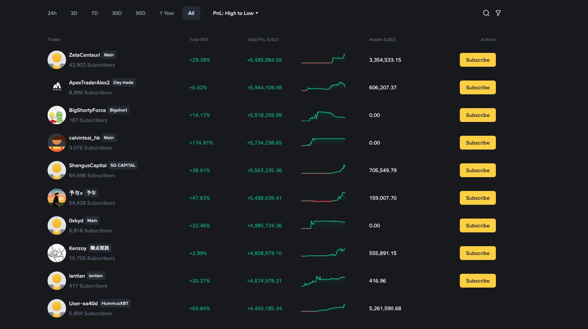 Just found out that binance has a new leaderboard called 'Smart Money'

I started this account 2 years ago as a personal challenge to reach #1 in public, to show that it can be done with a small starting amount and reasonable risk management.

Was cool to see that i'm #20 All