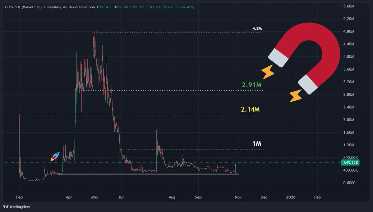 🚨 You don’t want to miss this one 🚨

Every single time $GLDS has touched 300K MC, it’s bounced hard.

Yesterday it happened again — and this time, it lines up perfectly with macro.

In a few weeks, <a href="/GladesAI/">Glades AI</a>’s token could be well over 5M+ 🚀

👇 Keep reading the threads🧵