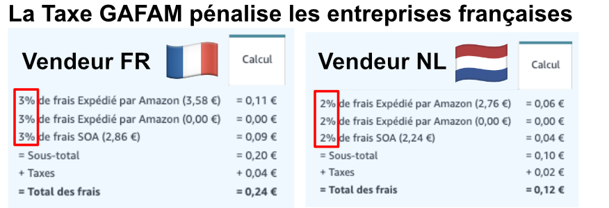 Chifourmii's tweet image. C&apos;est stupide, les GAFAM répercutent cette taxe sur les clients ou les vendeurs (dans le cas des marketplace).

Problème : sur les marketplace, la taxe GAFAM est liée au pays d&apos;implantation du vendeur, pas au pays de destination de la marchandise.

Les vendeurs FR seront donc…