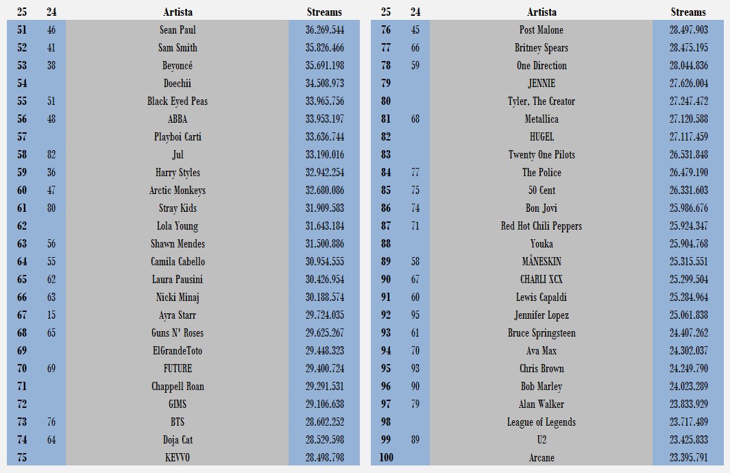 INFO CHART: Top 100 artistas internacionales con más consumo en España en 2025 (hasta el 15 de mayo)