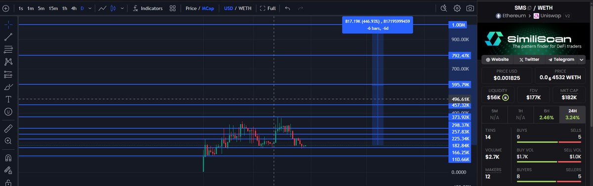 RiseOfDegenOZ's tweet image. Alright fam, time for a proper $SMS update because the team has been on absolute fire this week 🔥

In just a few days they dropped upgrade after upgrade:
🟢 The bot now scans any token, no holder limits.
🟢 Cross-chain support is live , yes, all $SMS features now work seamlessly…