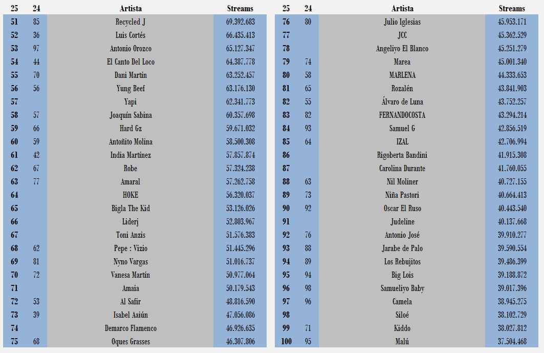 INFO CHART: Top 100 artistas españoles con más consumo en España en 2025 (hasta el 15 de mayo)