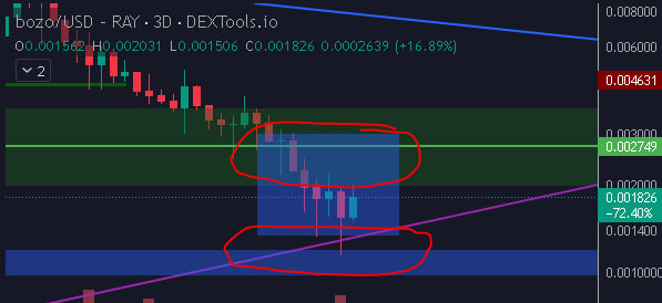 Yuge $bozo level here btw! and we have a few days to try recover 003s.
The green box has basically been a 2 year buy zone and we are now below it 🙄
We are also currently at the previous swing low, where above white would be an sfp 👍
In raw form we are sandwich between S &amp; R 🤷‍♂️