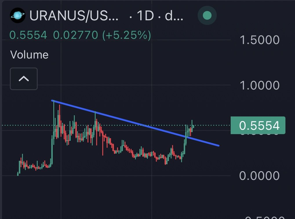 $URANUS just had a 3 month breakout 

Most coins today are down, Uranus is up ✍️

Wouldn’t fade the Jup ecosystem here….