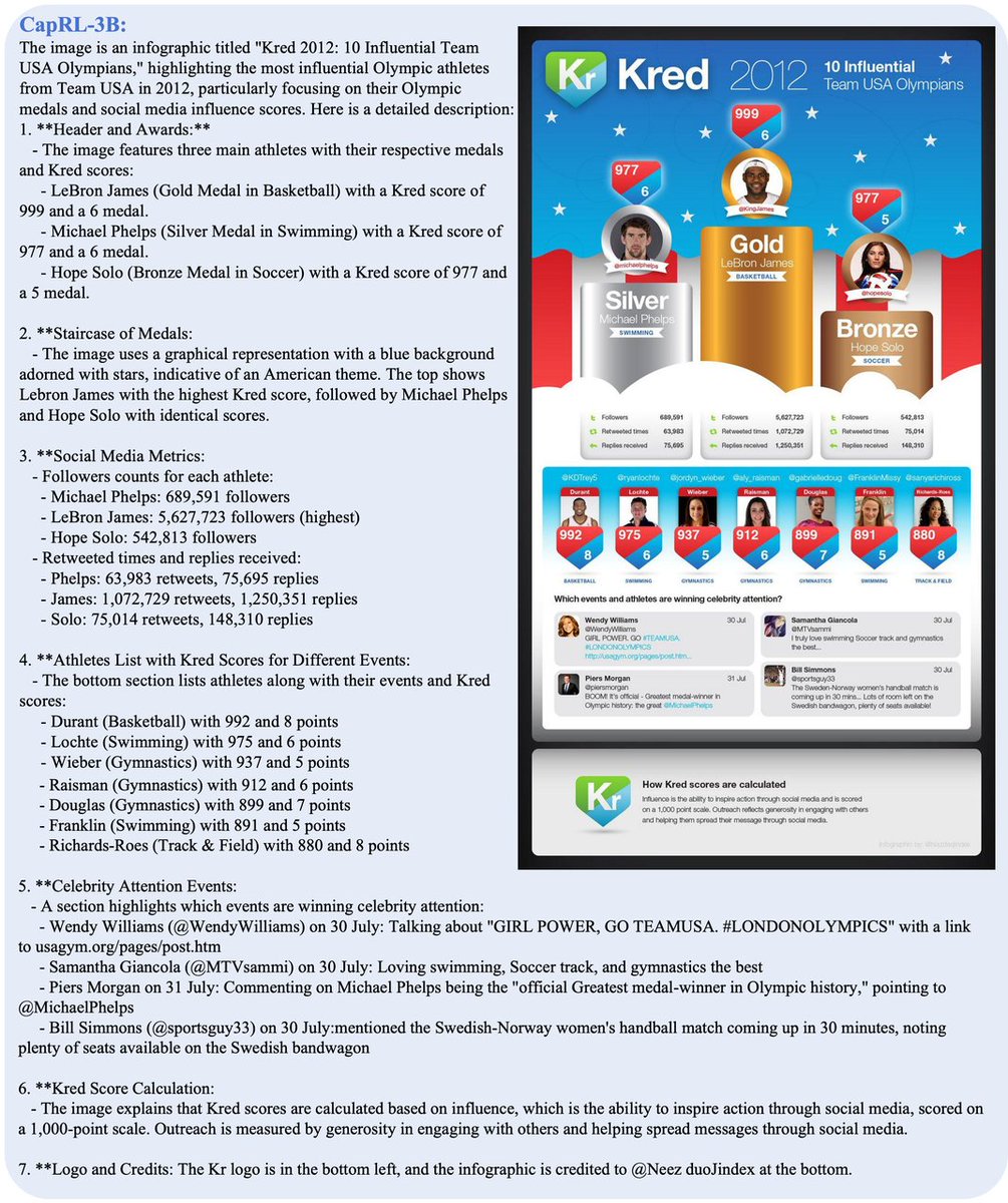 intern_lm's tweet image. 🚀Introducing #CapRL, the first study of applying GRPO for the open-ended and subjective image captioning task. 🤯
🤖The trained CapRL-3B model achieves image captioning performance comparable to Qwen2.5-VL-72B.
✨CapRL introduces a novel training framework that redefines caption…