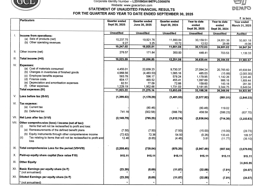 gaze_observer's tweet photo. Goa Carbon Ltd Q2 FY26 Results:-

Revenue 102.47 Cr vs 119.02 Cr 
(-13.90% YoY &amp; -48.57% QoQ)

PAT -21.41 Cr vs -10.13 Cr YoY &amp; -7.95 Cr QoQ

Weak

#Q2Results #Q2FY26 #stockmarket #nifty
#goacarbon https://t.co/2u6HtzvQqn