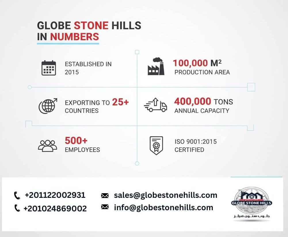 📷 Globe Stone Hills in Numbers
Since our establishment in 2015, our goal has been clear:
To become one of the leading producers and exporters of high-quality Calcium Carbonate worldwide.
And today, our numbers speak for themselves 📷
📷 100,000 m² production area
📷 400,000 tons