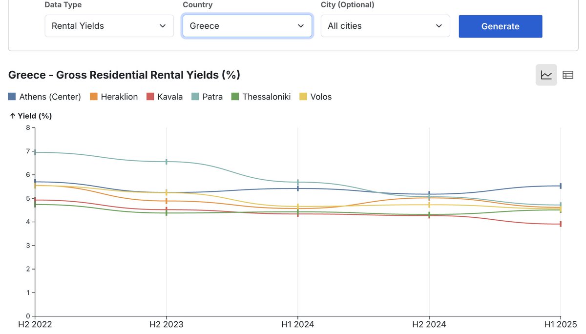 GlobalPropGuide's tweet image. In Greece, rental yields are falling as property prices have risen faster than rents.

In France, yields are improving because prices are in decline while rents have stayed mostly flat.