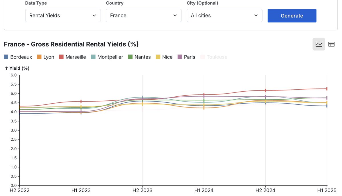 GlobalPropGuide's tweet image. In Greece, rental yields are falling as property prices have risen faster than rents.

In France, yields are improving because prices are in decline while rents have stayed mostly flat.