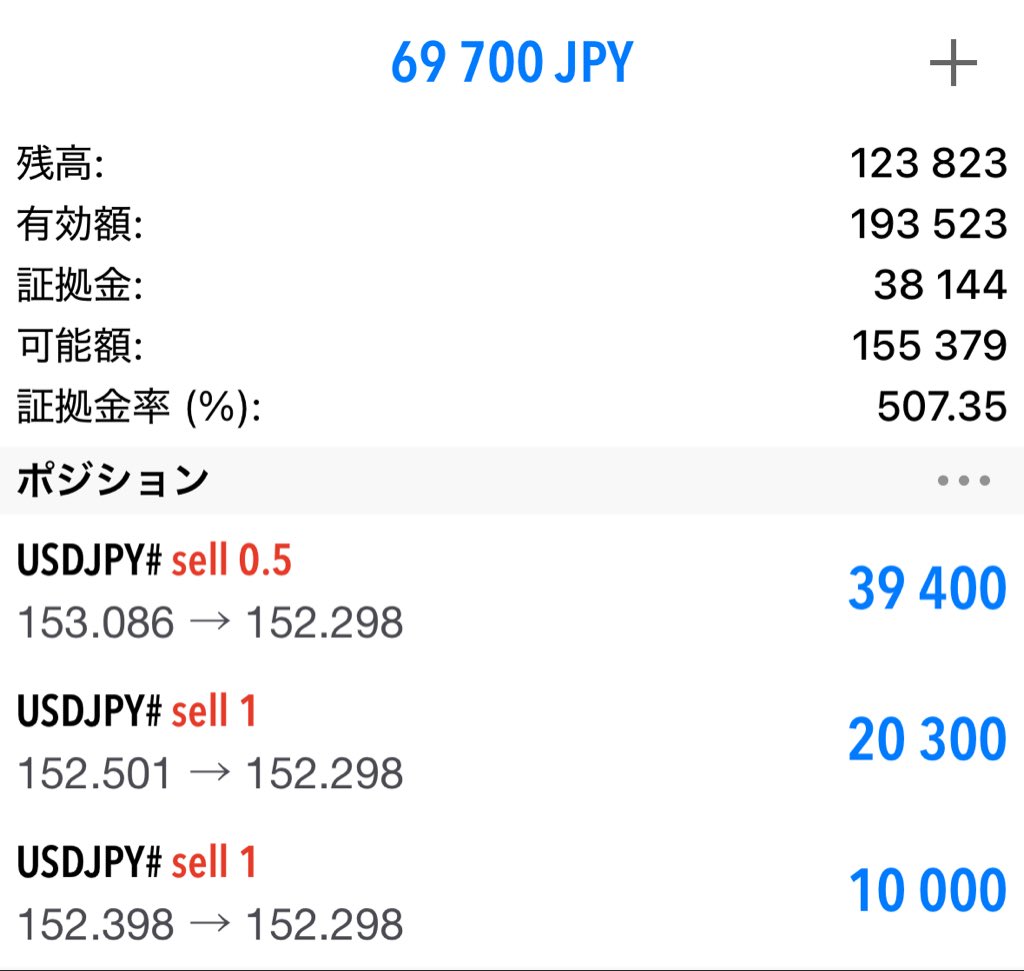 pafx8810's tweet photo. 出金した分と合わせてたぶん5000円→50万達成。下がってくれれば…！
トレンドが出るとこんなに増えるんかと思ったけど去年はゴリ負けしてるので欲を出さない、いらんことガチャガチャしない、あとレジサポを背に引きつける。まじで大事な事がわかりました。あと忙しくて見れてないのがよかったかも。 https://t.co/r4I0OQxc0w