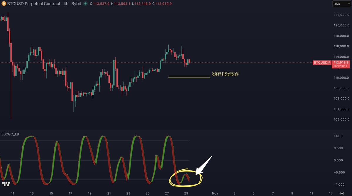 Double bottom signal on Bitcoin right now.

Most will probably miss it: youtube.com/watch?v=wtwvpy…