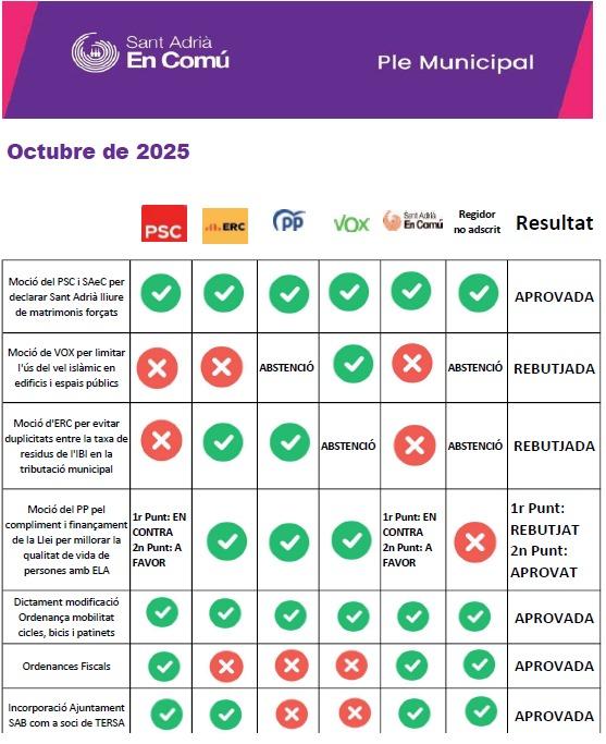 Bon dia!! Aqui us deixem el resultat de les mocions i alguns dictàmen que es van votar en el Ple Municipal que vam celebrar aquest dilluns, 27 d'octubre. Esteu atentes! En breu us anirem deixant els videos de les nostres intervencions.