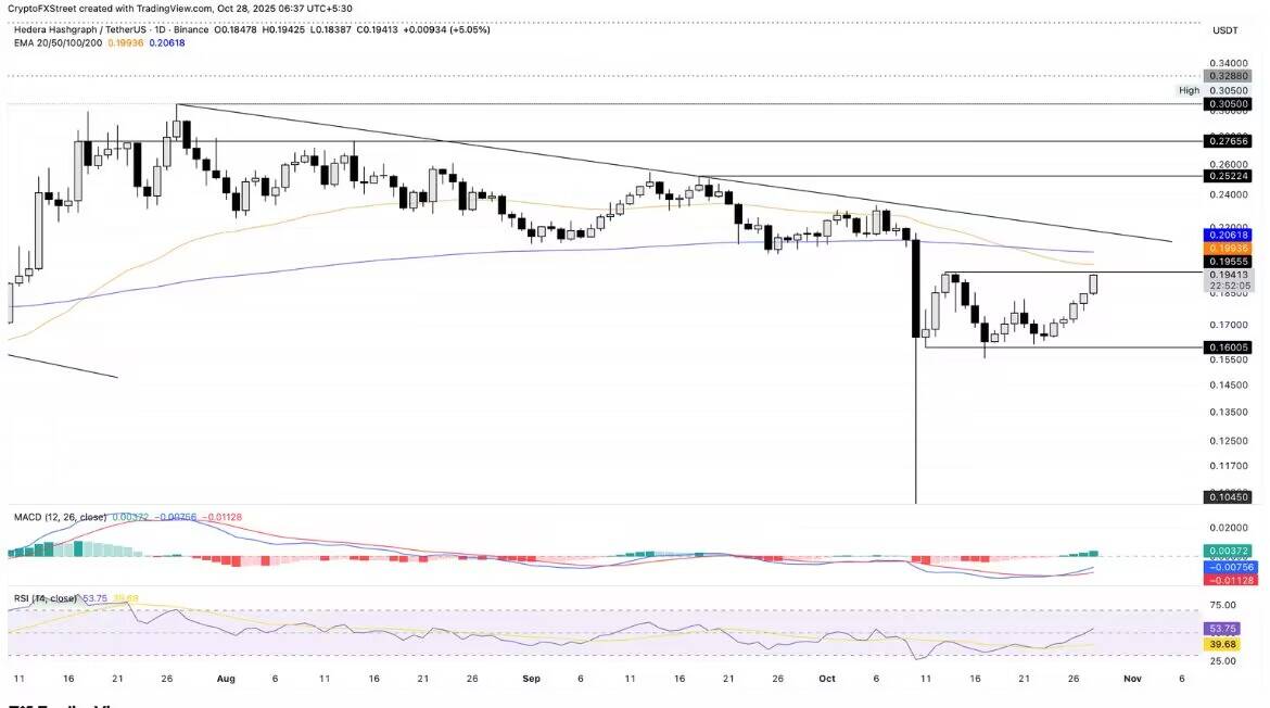 tinydevotions's tweet image. Hedera 有望在 Canary ETF 获批后进一步上涨,受 Canary HBAR ETF 获批(该 ETF 将于周二开始交易)的推动,Hedera 连续第五天上涨。截至本文撰写时,HBAR 价格周日上涨 5%,周一则上涨 2.69%。…