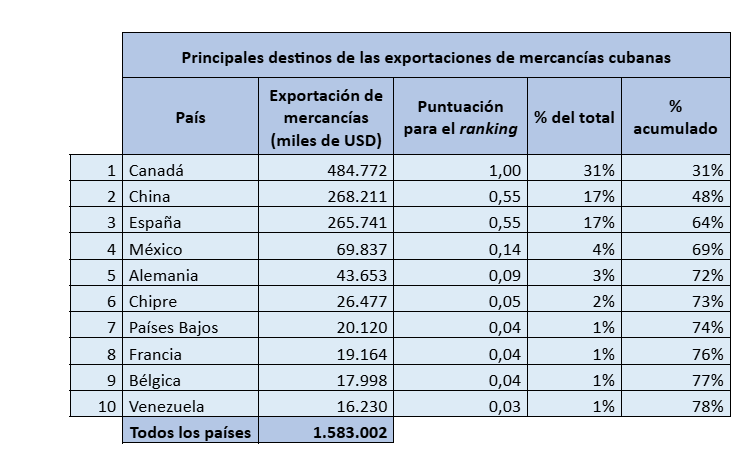dlacalle's tweet photo. No existe bloqueo alguno. Hay un embargo a la cúpula política de la dictadura asesina castrista.

Estados Unidos es socio comercial de Cuba.
Estados Unidos es el tercer socio de Cuba en turismo.
Cuba tiene tratados comerciales con 27 países.
El único bloqueo que hay en Cuba es el del castrismo sobre su población.

Cifras oficiales.

De nada.