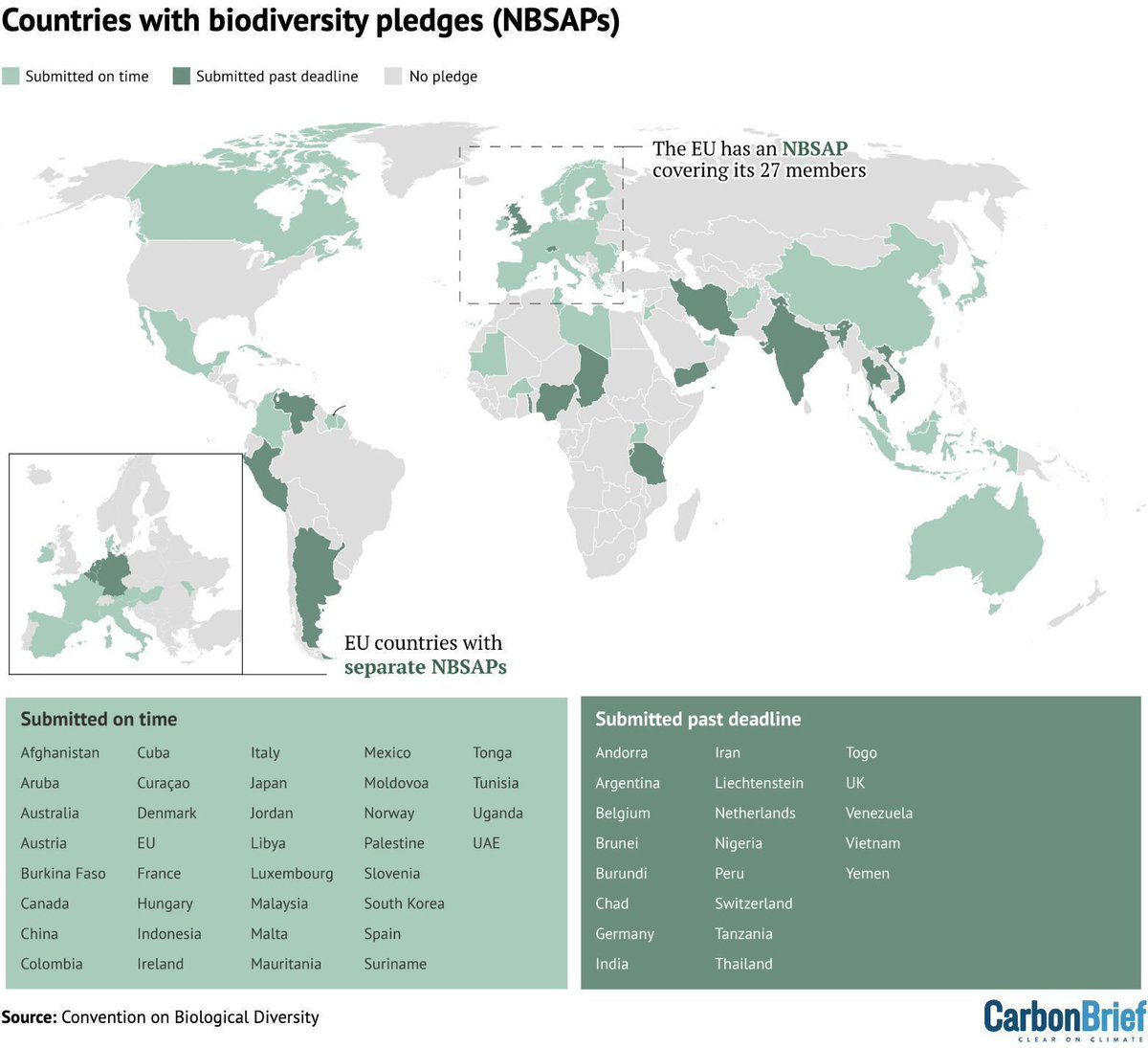 Analysis: Just 28% of countries have released nature pledges a year after UN deadline | <a href="/daisydunnesci/">Daisy Dunne</a>

Read here ➡️ buff.ly/sD9gxZK