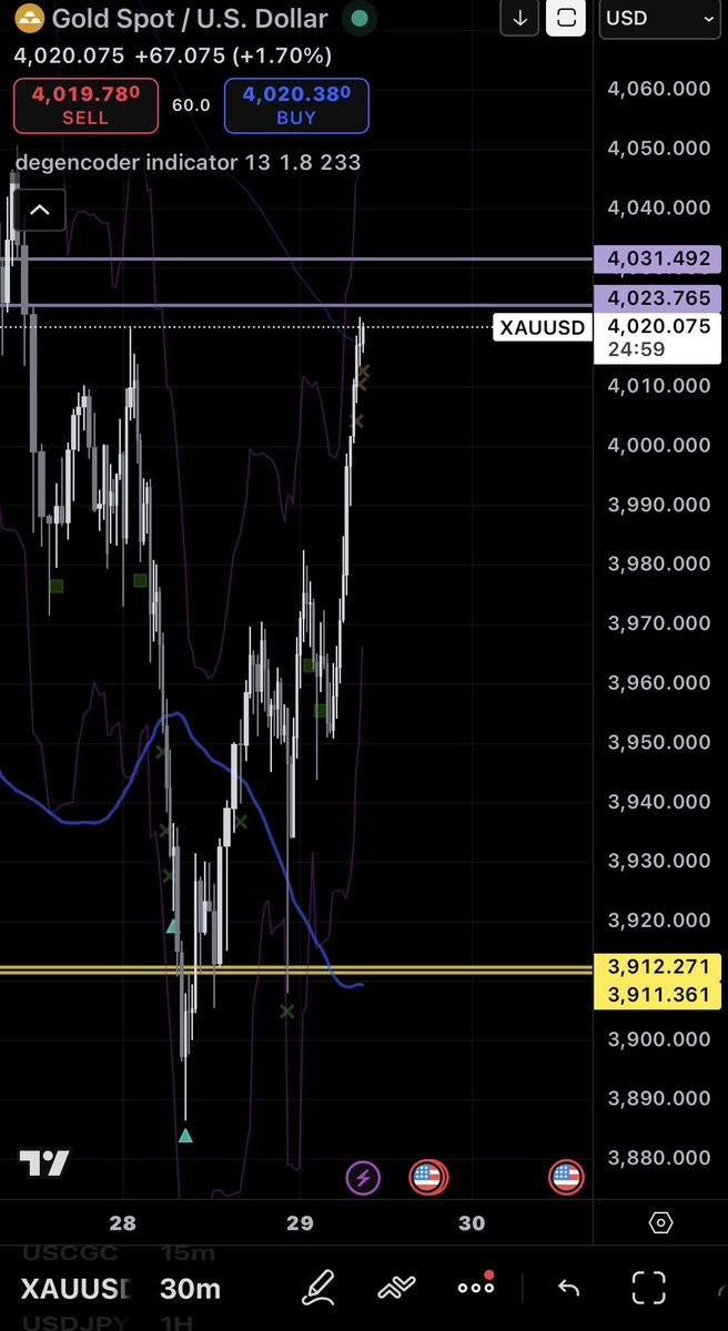 degencoder's tweet image. $GOLD was called in the group. Beautiful entries for this ride back up! We even called the bullish fvg live with the yellow lines ;) 
#xauusd #gold #TradingSetup