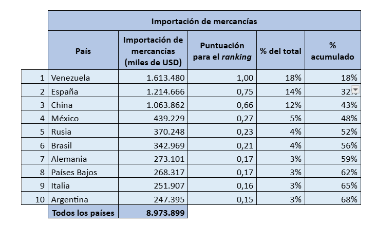 dlacalle's tweet photo. No existe bloqueo alguno. Hay un embargo a la cúpula política de la dictadura asesina castrista.

Estados Unidos es socio comercial de Cuba.
Estados Unidos es el tercer socio de Cuba en turismo.
Cuba tiene tratados comerciales con 27 países.
El único bloqueo que hay en Cuba es el del castrismo sobre su población.

Cifras oficiales.

De nada.