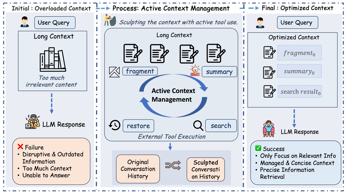limoquan's tweet photo. Introducing our new work: Sculptor! 🎨

Instead of just building a bigger, messier workspace, we teach the AI to actively manage its own context.

We give the LLM a toolkit 🧰 for "Active Context Management" (ACM), treating it as a cognitive agent that can decide what to focus on.