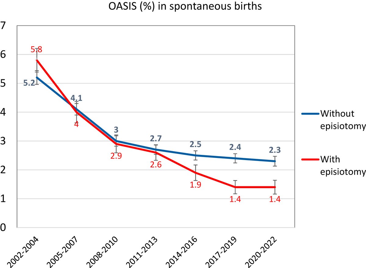 AJOG_thegray's tweet photo. Obstetric anal sphincter injuries in spontaneous vaginal births in nulliparous pregnant individuals: a 21-year cohort study based on real-world data - Incidence of obstetric anal sphincter injuries (OASIS) with or without episiotomy  https://t.co/9cfGaUfrlm https://t.co/hKmYXIsqS5