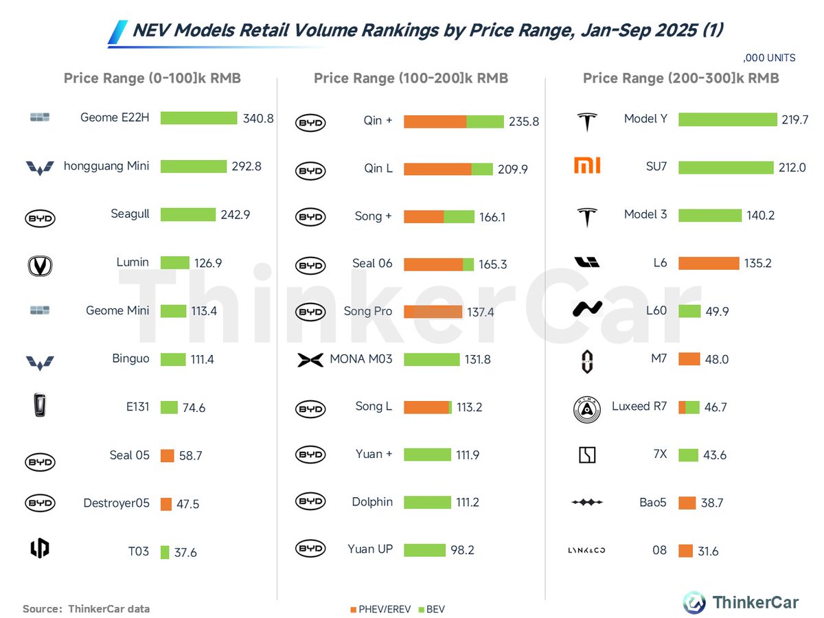 thinkercar's tweet image. Jan-Sep 2025, the ranking of cumulative retail sales for NEV (BEV+EREV/PHEV) models in China by price range is as follows🇨🇳:
•  0-100K: Affordable BEVs like the Galaxy Geome E22H and Wuling Hongguang Mini lead this segment.
•  100K-200K: #BYD's Qin series (PHEV/EREV/BEV)