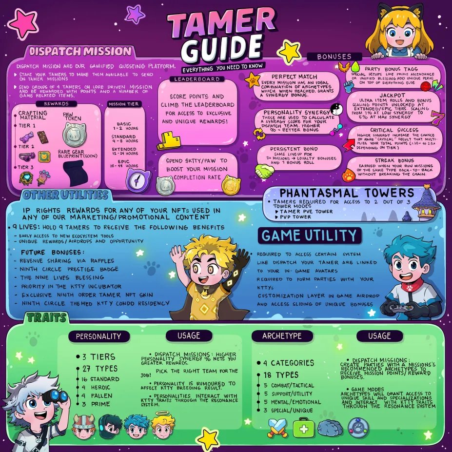 Kttyworld's tweet image. New to the KTTY World Ecosystem?
While KTTY Companions our currently centre stage, our journey began with the Tamers.
Wondering how they fit together?
No need to worry. We've got you covered with this comprehensive cheat sheet!