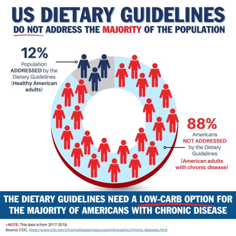 The majority of Americans have a chronic illness or suboptimal metabolic health. But U.S. dietary guidelines recommend that Americans get 45% to 65% of their calories from carbs—failing our metabolically vulnerable population. A low-carb option can help fix that.