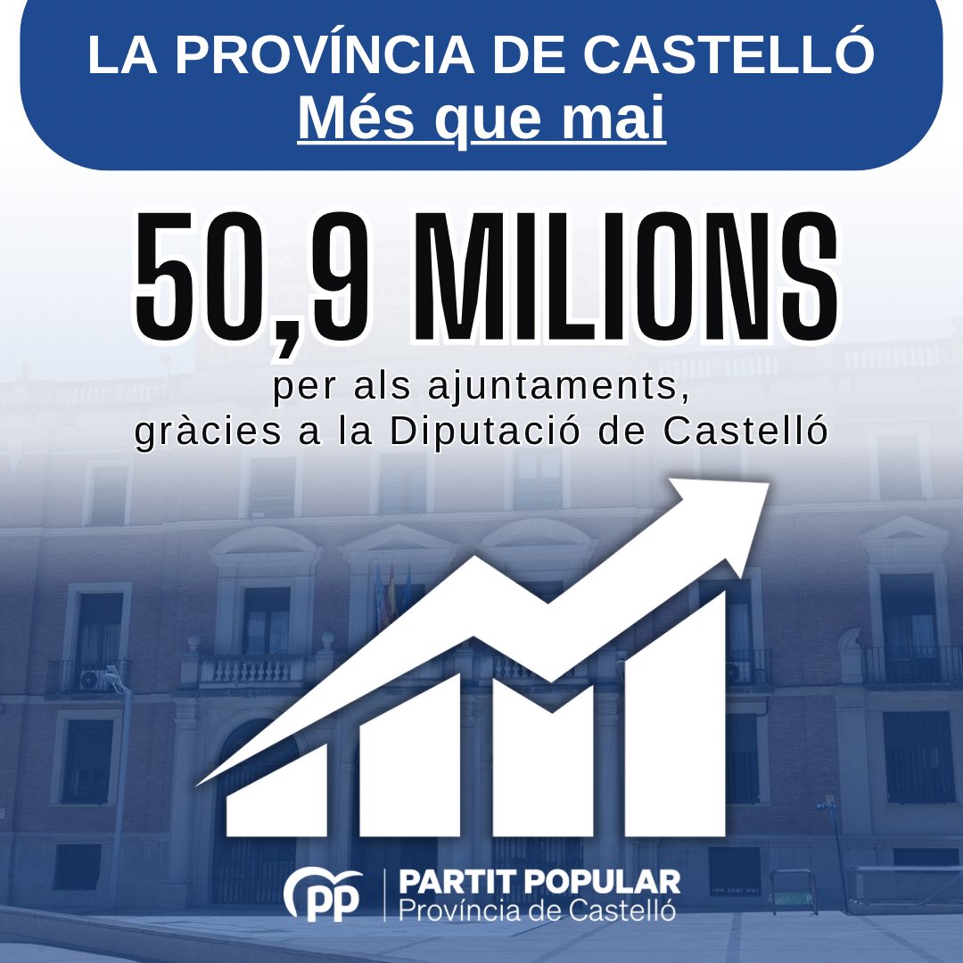💙 Més que mai, des del PP estem al costat dels nostres pobles i de la seua gent.

👉 Amb <a href="/barrachinaMarta/">Marta Barrachina</a> al capdavant, la Diputació destina més de 50 milions d’euros als municipis per compensar la manca de finançament del Govern d’Espanya i garantir que cap poble quede enrere.