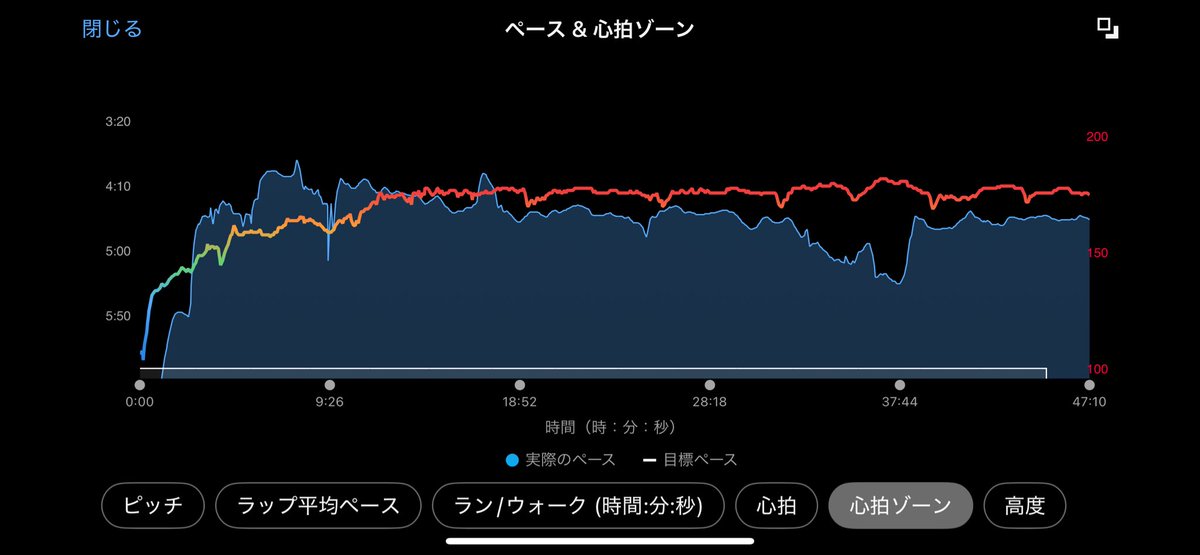 悔しい〜😫
10km40分狙って必死に走ったけど5分オーバー💦

これランニングしてる人なら縮めるキツさ分かってくれるけど、してない人に言うと後ちょっとだからすぐじゃん🤭って言われるよね😇w

でも確実に成長はしてるから、伸びしろですねぇ🙌
#running #ランニング #GARMIN  #10km
