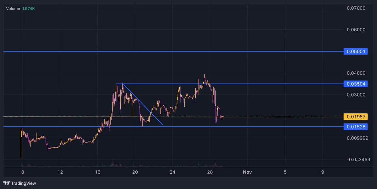 CryptoZachLA's tweet photo. $BOT - Had a sell off when the whole market had a sell off, nothing out of the norm. Heading back to big support zone, it's gotta hold here. Wanting to see it bounce with the market and head towards $50m https://t.co/o7EfNPxd3K