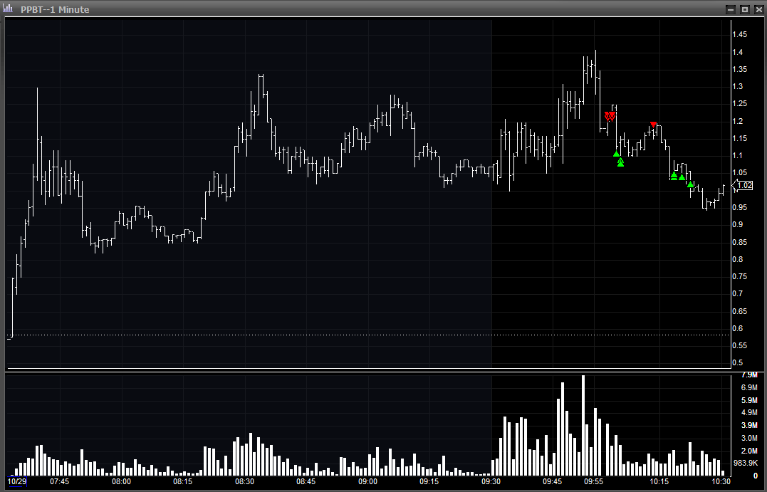 iblisto's tweet photo. Back from much needed no trading 2 week vacation in Italy and France with relatives and seems like there were some crazy movers in that time span.  Very lucky timing but easing back at it today with some easier regular session backside trades.

$CMBM $PPBT $ERNA $VSEE https://t.co/FpMubv5KH2