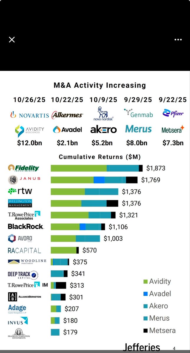 newvenkat's tweet image. Jefferies’ chart shows surging biotech #MandA momentum — #Novartis, #Pfizer, #Genmab &amp;amp; others driving multi-billion deals. Fueled by the coming #PatentCliff &amp;amp; a large number focused on Rare diseases with High science, first-class targets &amp;amp; No approved therapies — prime