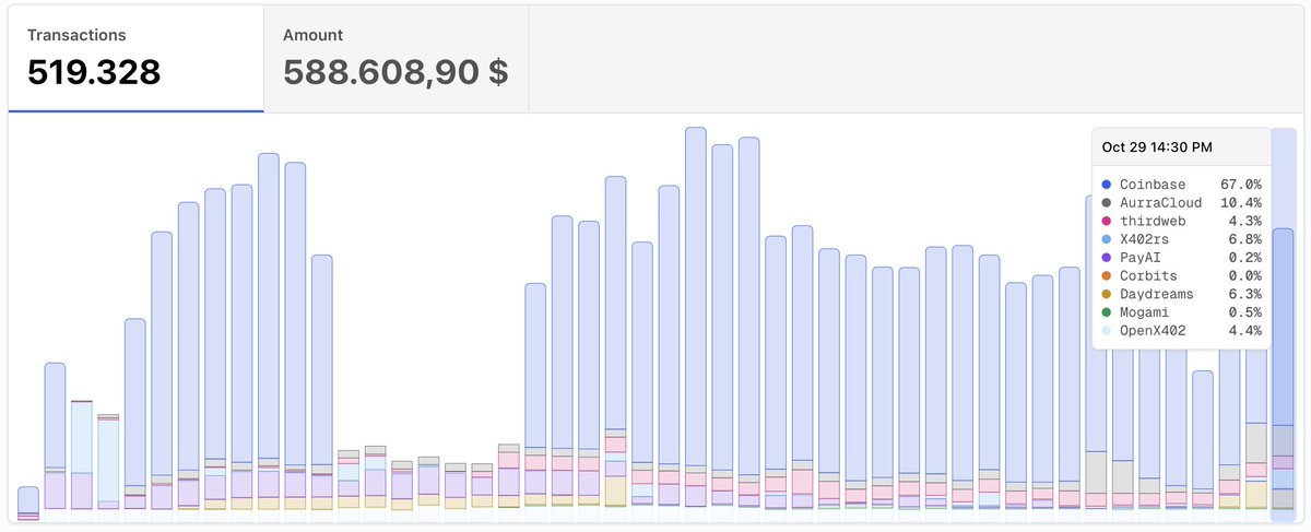 gregoffchain's tweet image. Why x402 Still Has a Long Way to Go

Everybody talking about robotics and x402 and of course it's trending, but let's have a look at what’s actually working.

The last piece on x402 got a lot of attention because it captured the sense of something new, a protocol that could power…