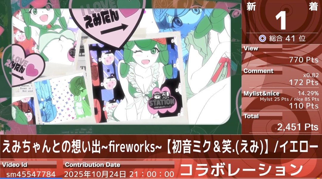 週刊ニコニコ歌ってみたランキング
nicovideo.jp/watch/sm455654…

新着1位でした🥺✨
初めてです…流していただけるのめちゃくちゃ嬉しいです…

関わってくださった方々、ありがとうございます😭