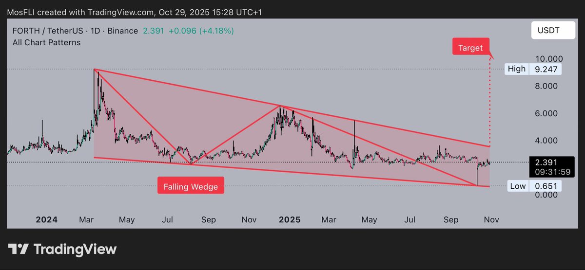 Golden1Team's tweet image. $FORTH is forming a Falling Wedge 📉 as @AmpleforthOrg highlights a potential breakout target of $9.247 📊 currently trading near $2.391.

#FORTH #FORTHUSDT #crypto #trading #chartpatterns