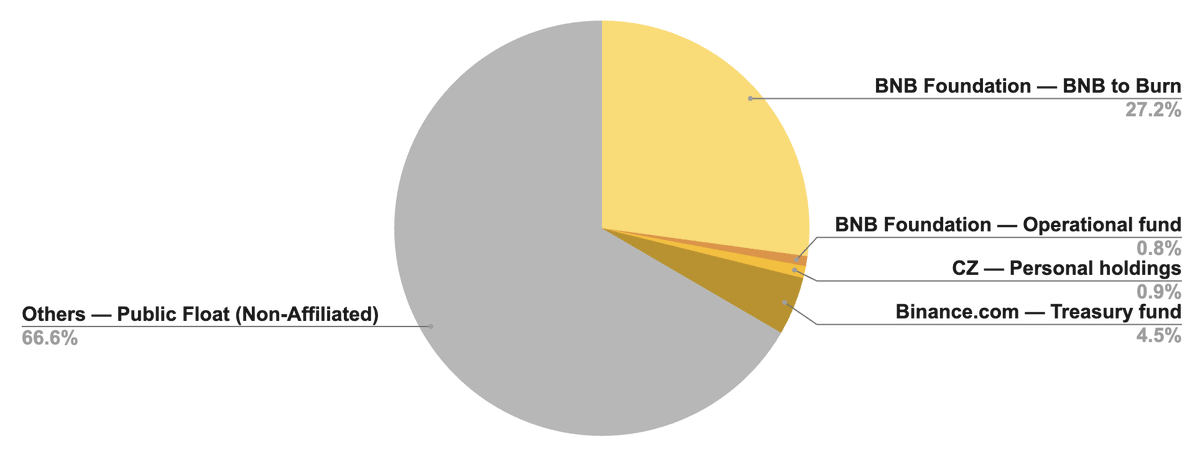 WuBlockchain's tweet photo. According to YZi Labs, BNB's total supply is capped at 100 million, with CZ holding less than 1%. Ownership is highly dispersed: ~66-67% held by unaffiliated public holders (on exchanges or self-custodied), ~27% by the BNB Foundation for programmatic burns, and ~4-5% in Binance's treasury. Supply reduction occurs via complementary Auto-Burn and BEP-95 mechanisms, which have permanently destroyed over 64 million BNB—~31.8% of historical supply. https://t.co/KfSCBr7l5b