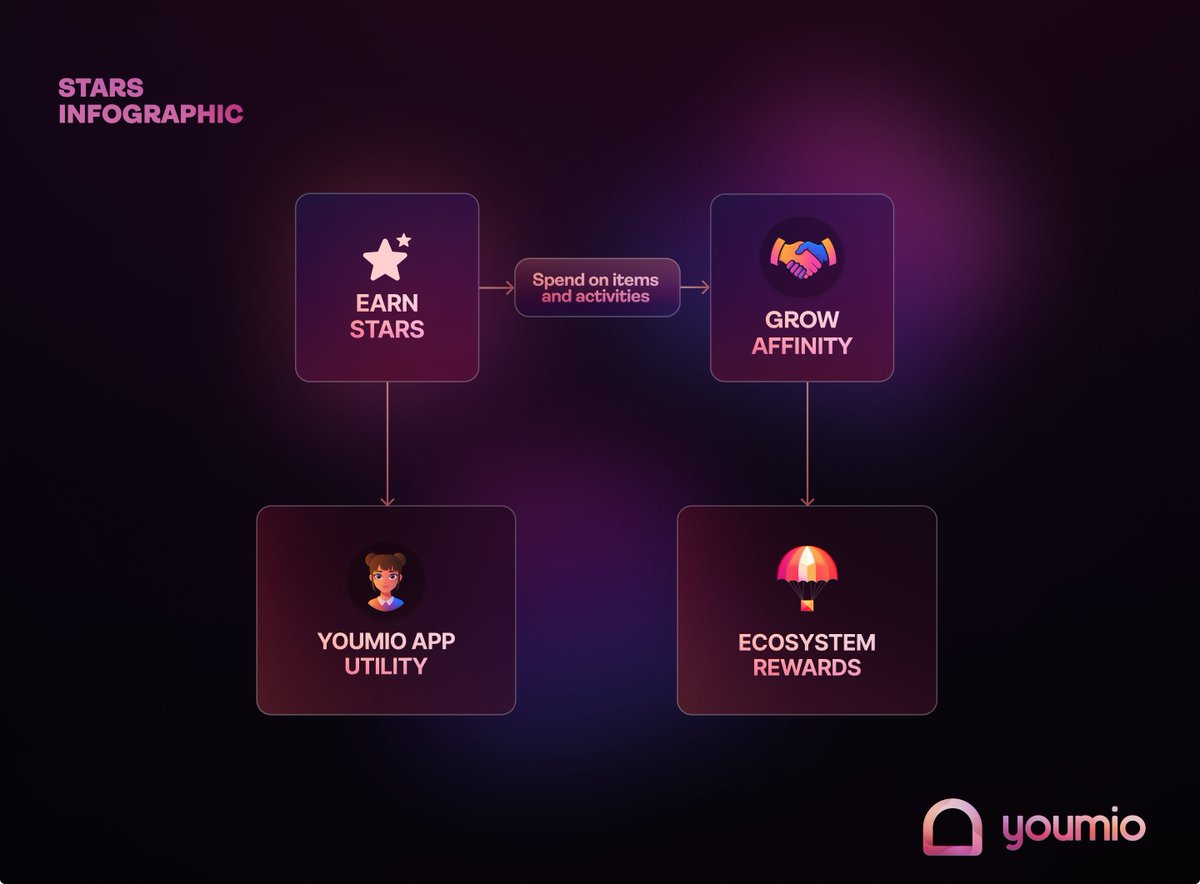 youmio_ai's tweet image. ✨Stars are your entry, and Affinity your bond🤝

The Youmio App is nearly ready for testing, holders get priority access🌱