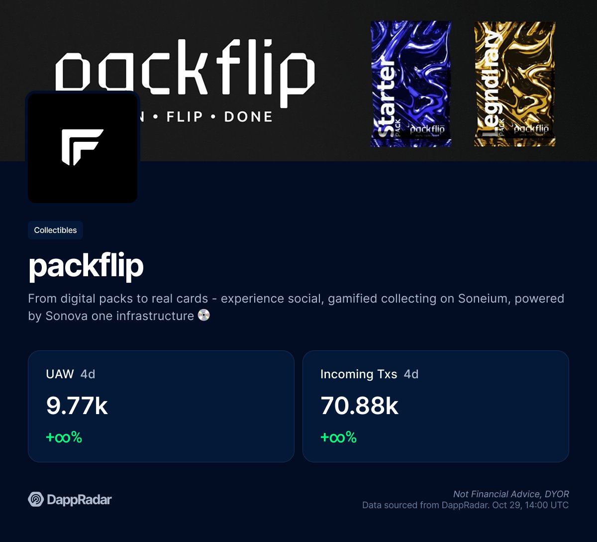 A new collectible experience is making waves on <a href="/soneium/">Soneium 💿</a> 💿

Since its debut on DappRadar, <a href="/packflipNFT/">packflip</a> is already nearing 10k unique active wallets, with around 3k users daily opening and trading digital cards.