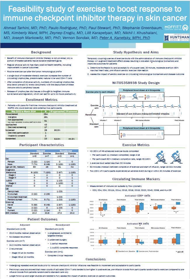 Our latest presented by ⁦<a href="/peterkanetsky/">Peter Kanetsky</a>⁩ at Society for Melanoma Research Congress #SMR2025 in #Amsterdam | #Exercise to boost response to #ImmuneCheckpointInhibitors in #SkinCancer | #Exercise feasible &amp; promising in #ImmunoOncology #CancerResearch 
⁦<a href="/MoffittNews/">Moffitt Cancer Center</a>⁩ ⁦
