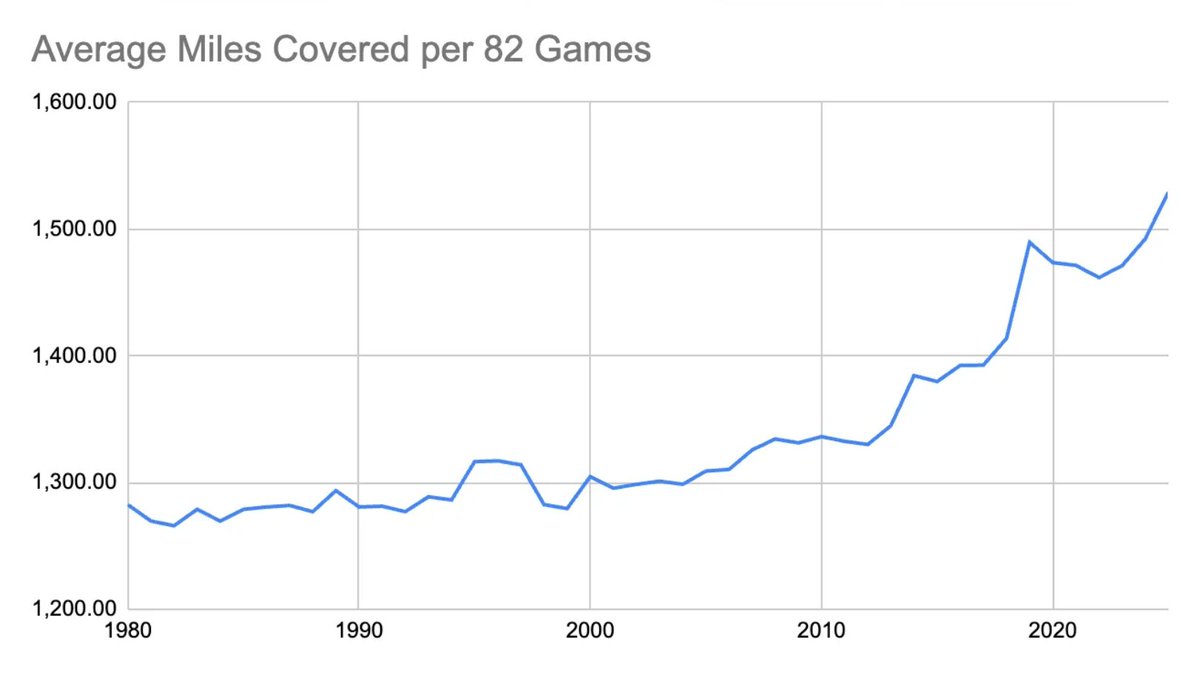 in 80 games of 40 MPG back then, you would cover practically the same mileage as you do in 75 games of 35 MPG today

(graph: abovethebreak.substack.com/p/the-truth-be…)