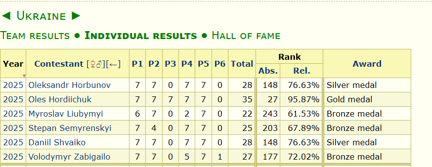 Юлия Латынина конечно представляет собой худший тип «российского патриота» и российского пропагандиста, бесконечно трубящего об Украине.

Давайте сначала с фактами.

На 66-й Математической олимпиаде в Австралии украинские школьники получили 6 медалей: 1 золотую (Олесь Гордійчук),