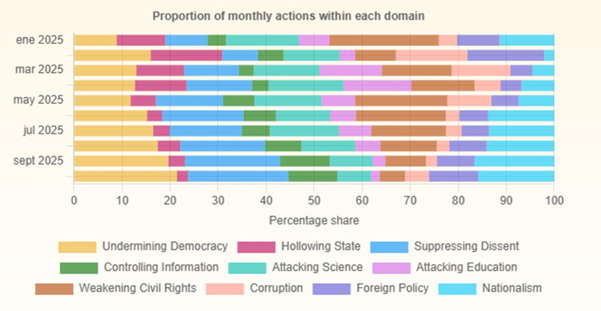#Recomiendo el Trump Action Tracker, web en la que una académica británica recopila las acciones autoritarias de Trump: t.ly/riYPd (visto en el newsletter de <a href="/Maripuchi/">Cristina Juesas</a>).

🔎 En el #ObservatorioTrump que publicamos con @El_Pais <a href="/el_pais/">EL PAÍS</a>us ponemos la lupa en su