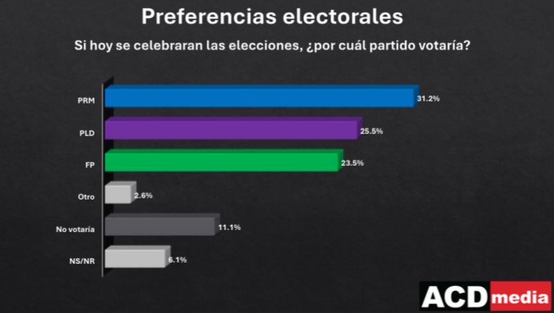Se les acabo el relato , Acd media octubre 2025.

PRM 31%
PLD 25% 
FP    23%